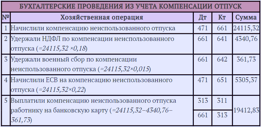 Компенсация за неиспользованный отпуск: расчет, оформление, налогообложение и учет
